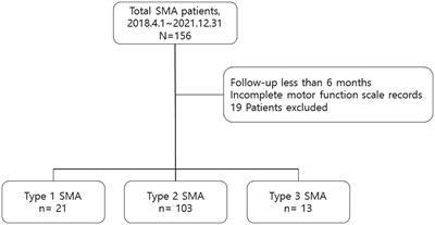 Nusinersen demonstrates effectiveness in treating spinal muscular atrophy: findings from a three-year nationwide study in Korea